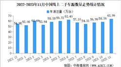 2023年11月中国汽车保值率情况：二手车源量同比增长14.0%（图）