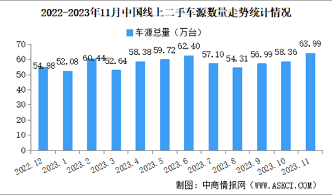 2023年11月中国汽车保值率情况：二手车源量同比增长14.0%（图）