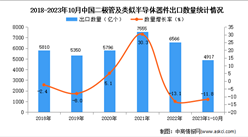 2023年1-10月中國二極管及類似半導體器件出口數據統計分析：出口額小幅下降