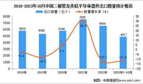 2023年1-10月中国二极管及类似半导体器件出口数据统计分析：出口额小幅下降