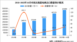 2023年1-10月中國太陽能電池出口數據統計分析：出口量同比增長超四成