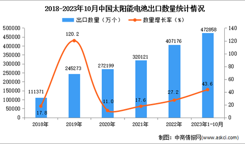 2023年1-10月中国太阳能电池出口数据统计分析：出口量同比增长超四成