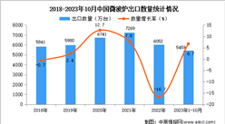 2023年1-10月中国微波炉出口数据统计分析：出口量小幅增长