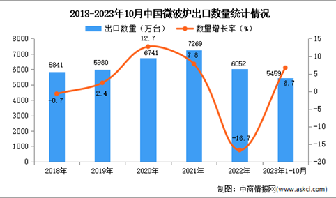 2023年1-10月中国微波炉出口数据统计分析：出口量小幅增长