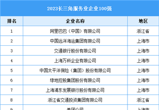 2023长三角服务业企业100强（附名单）