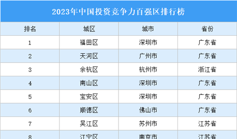 2023年中国投资竞争力百强区排行榜（附完整榜单）