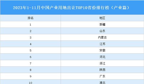 产业投资情报：2023年1-11月中国产业用地出让TOP10省份排名（产业篇）