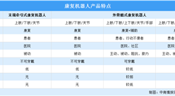 2024年中國康復機器人市場規模及產品特點預測分析（圖）