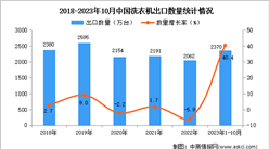 2023年1-10月中國洗衣機出口數據統計分析：出口額小幅增長