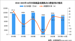 2023年1-10月中国液晶电视机出口数据统计分析：出口量8325万台