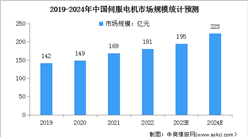 2024年中國伺服電機市場規模及競爭格局分析（圖）