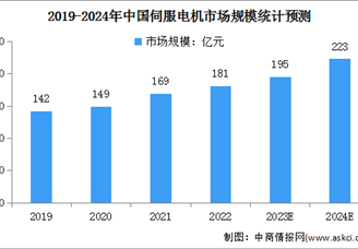 2024年中國伺服電機市場規(guī)模及競爭格局分析（圖）