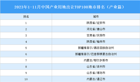 产业投资情报：2023年1-11月中国产业用地出让TOP100地市排名（产业篇）