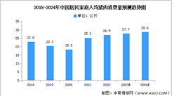 2024年中国猪肉产量及人均消费量预测分析（图）