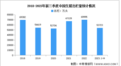 2023年前三季度中国生猪市场分析：出栏量同比增长3.3%（图）