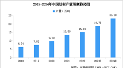 2024年中國鈦錠及鈦材產量預測分析（圖）
