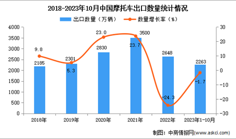 2023年1-10月中国摩托车出口数据统计分析：出口量2263万辆