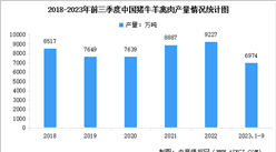 2023年前三季度中國豬牛羊禽肉產量數據統計分析（圖）