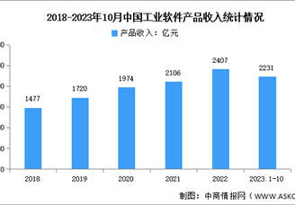 2023年10月中国工业软件产品收入及占比情况分析（图）
