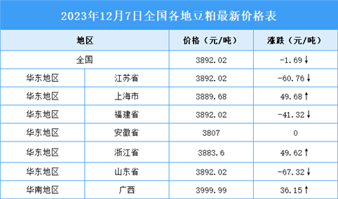 2023年12月8日全国各地最新豆粕价格行情走势分析