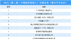2023（第二屆）中國標桿智能工廠百強榜（附完整榜單）