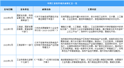 2023年中國工業軟件行業最新政策匯總一覽（圖）