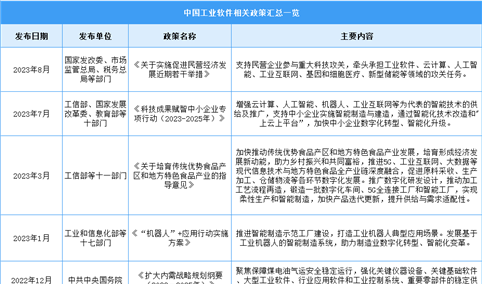 2023年中国工业软件行业最新政策汇总一览（图）
