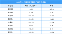 2023年11月中国稀土价格走势分析（图）
