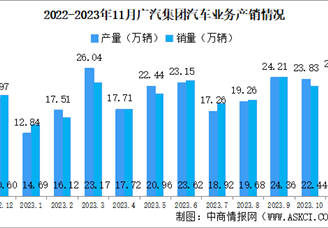 2023年11月广汽集团产销量情况：新能源汽车销量同比增长48.89%（图）