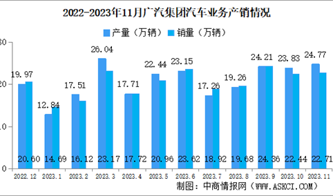 2023年11月广汽集团产销量情况：新能源汽车销量同比增长48.89%（图）