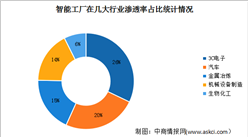 2024年中國智能工廠市場規模及滲透率預測分析（圖）