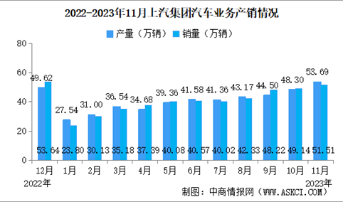 2023年11月上汽集团产销情况：新能源汽车销量同比增长15.95%（图）