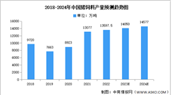 2024年中国猪饲料产量及地区分布预测分析（图）