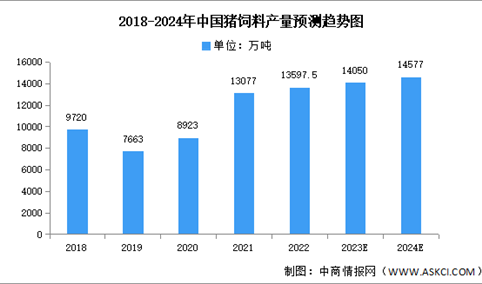 2024年中国猪饲料产量及地区分布预测分析（图）