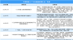 2023年中國智能工廠行業最新政策匯總一覽（圖）
