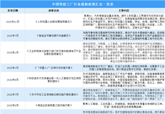 2023年中国智能工厂行业最新政策汇总一览（图）