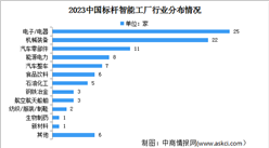 2023中國標桿智能工廠百強名單及行業分布情況（圖）
