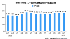 2023年11月中国物流业景气指数为53.3% 较上月回升（图）