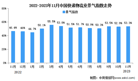2023年11月中国物流业景气指数为53.3% 较上月回升（图）