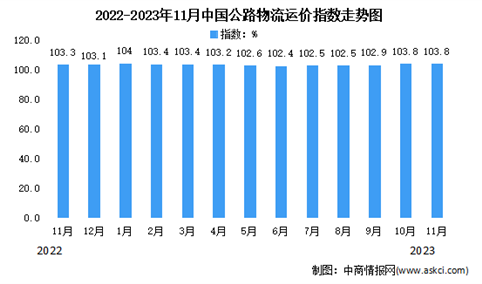 2023年11月份中国公路物流运价指数为103.8点（图）