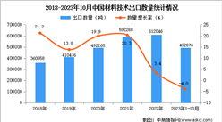 2023年1-10月中國材料技術出口數據統計分析：出口額小幅下降