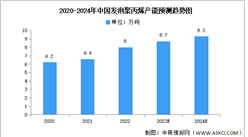 2024年中國(guó)發(fā)泡聚丙烯產(chǎn)量及產(chǎn)能預(yù)測(cè)分析（圖）