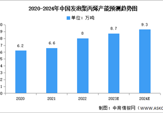 2024年中國(guó)發(fā)泡聚丙烯產(chǎn)量及產(chǎn)能預(yù)測(cè)分析（圖）