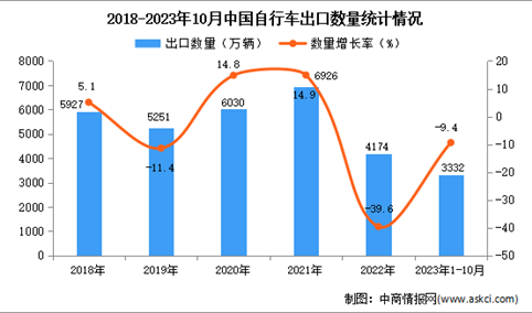 2023年1-10月中国自行车出口数据统计分析：出口量同比下降9.4%