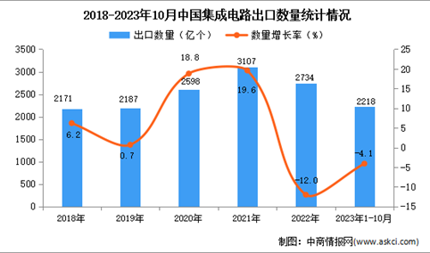 2023年1-10月中国集成电路出口数据统计分析：出口量小幅下降
