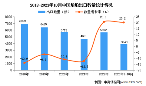 2023年1-10月中国船舶出口数据统计分析：出口量3940艘