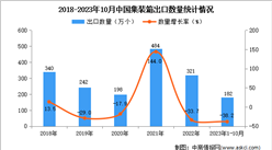 2023年1-10月中國集裝箱出口數據統計分析：出口額同比下降近一半