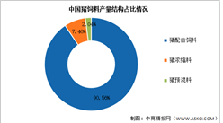 2024年中國豬飼料產量及產量結構預測分析（圖）