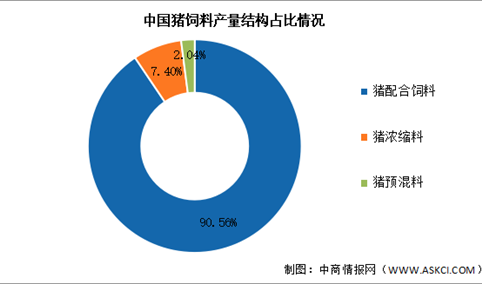 2024年中国猪饲料产量及产量结构预测分析（图）