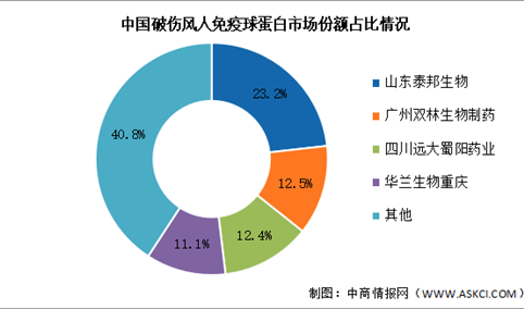 2024年中国破伤风人免疫球蛋白批签发量预测及竞争格局预测分析（图）